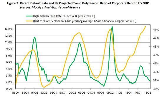 Corporate Bond Rates Historical Chart