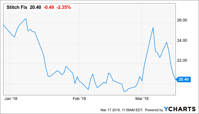 Stitch Fix: Underappreciated Potential (NASDAQ:SFIX) | Seeking Alpha