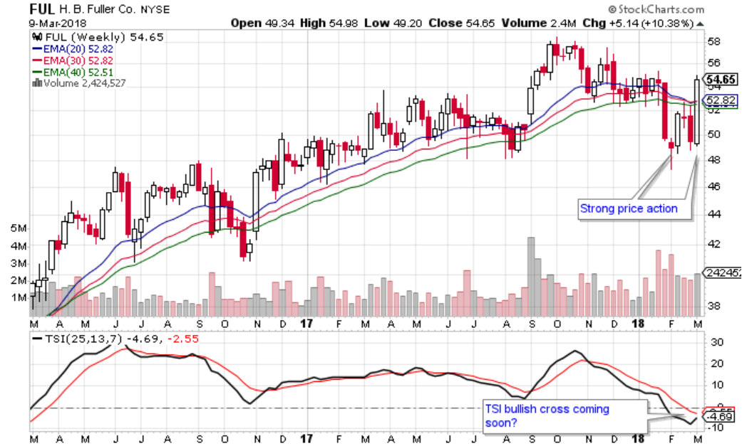 H.B. Fuller Should Benefit From A Growing Economy (NYSE:FUL) | Seeking ...