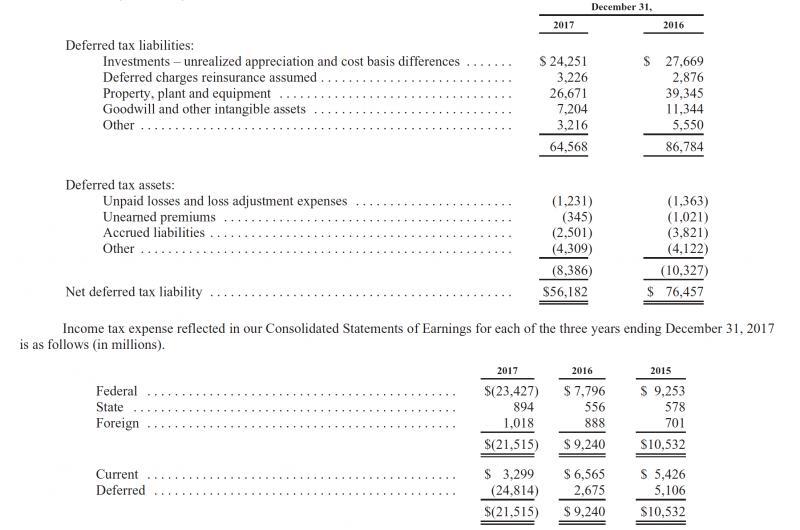 Berkshire Hathaway 2017 Valuation (NYSEBRK.A) Seeking Alpha