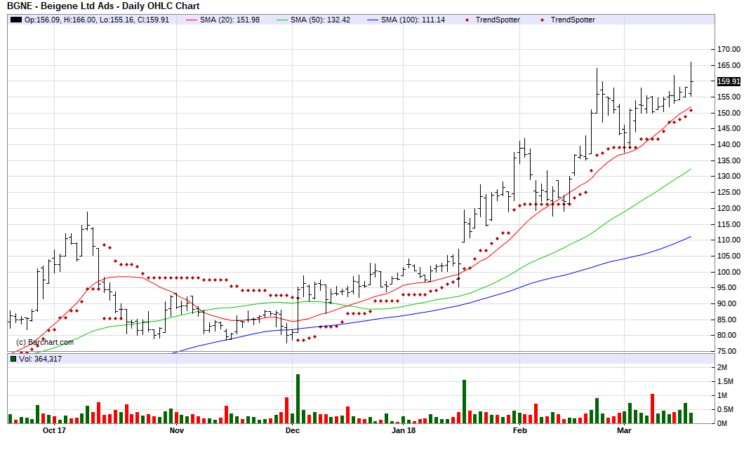 BeiGene - Chart Of The Day (NASDAQ:BGNE) | Seeking Alpha