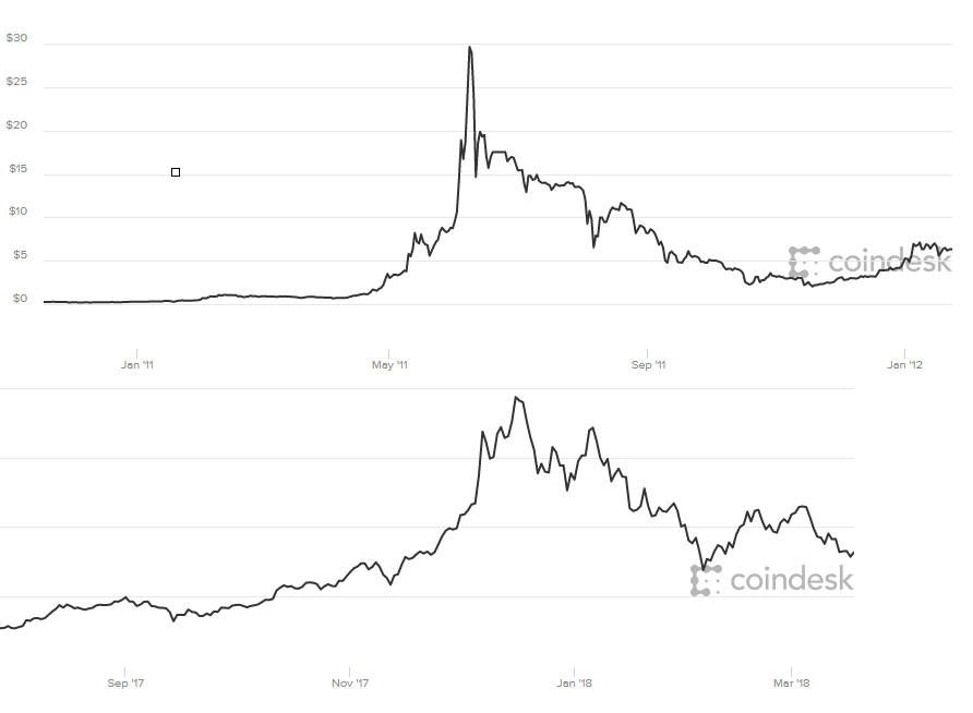 will bitcoin ever recover