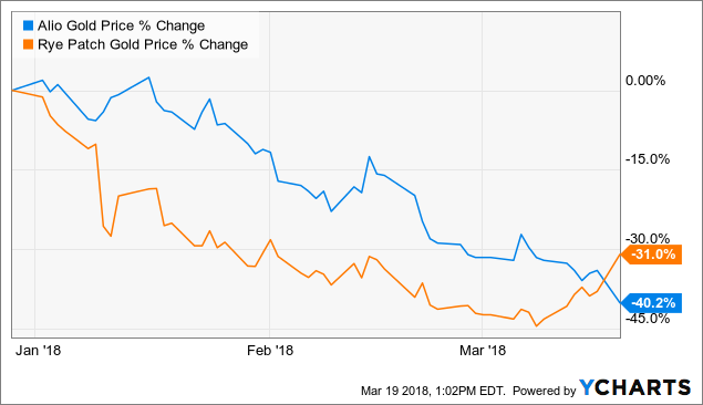 Alio Gold Stock Price History + Charts (ALO)