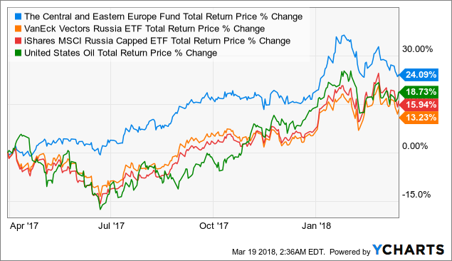 CEE: Sanctions? Big Whoop... Here Is A 12% Discount! (NYSE:CEE ...