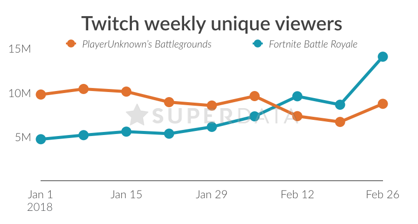 pubg is also trailing fortnite battle royale on important metrics like unique twitch audience as of february 26 epic s battle royale game touts 15 - fortnite stock symbol