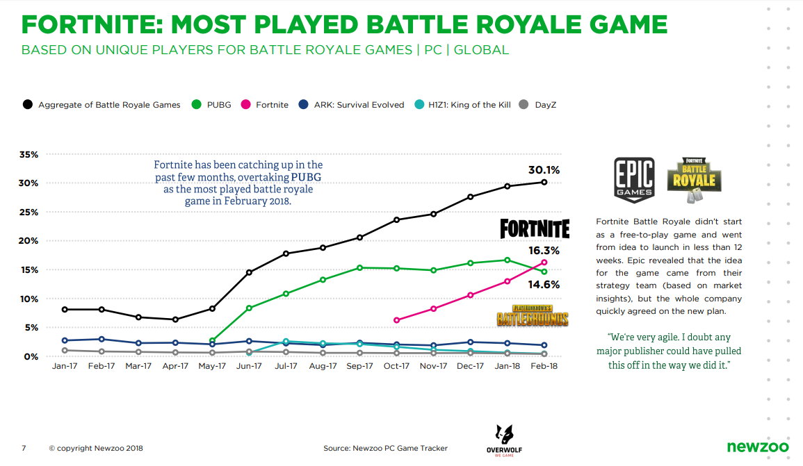 epic s fortnite with 16 3 shareof most active pc games is now the most played battle royale title - how much money has epic games made on fortnite