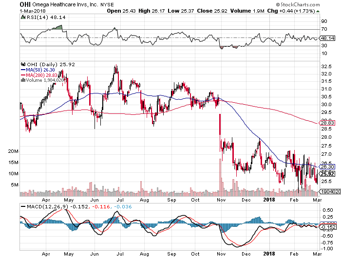Omega Healthcare Investors What To Do Now? (NYSEOHI) Seeking Alpha