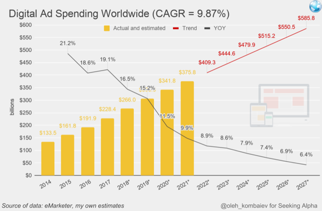 digital ad spending worldwide 