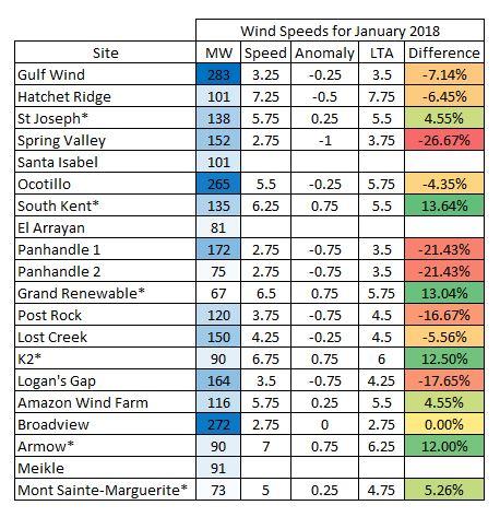 January 2018 Wind Speed Difference
