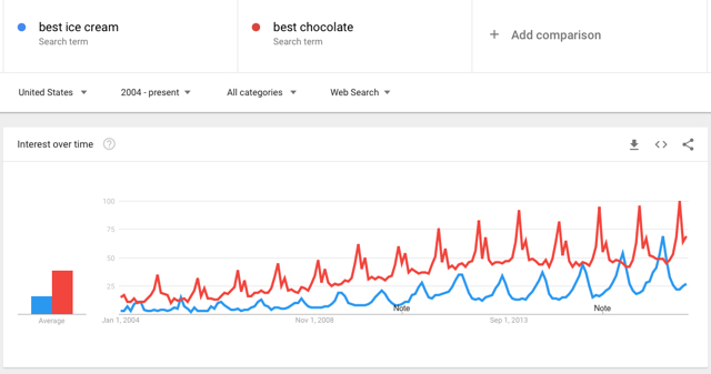Search demand for ice cream vs. chocolate