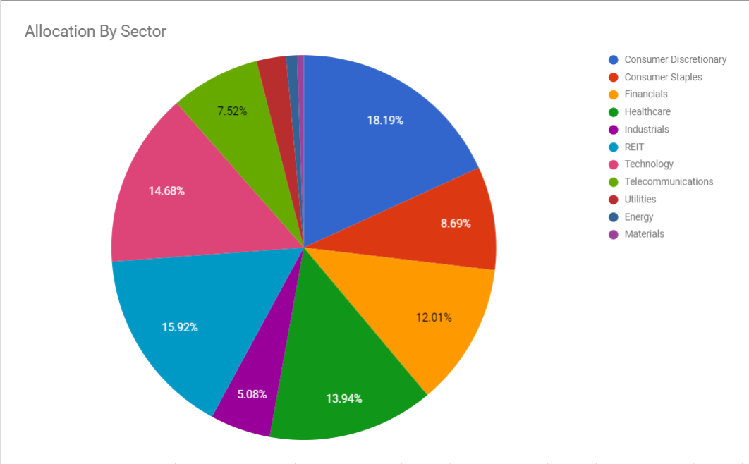 My Dividend Growth Portfolio - 42 Holdings, 5 Buys, 4 Sells | Seeking Alpha