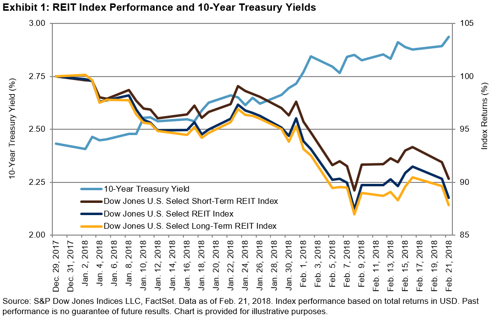 Reit Index Chart