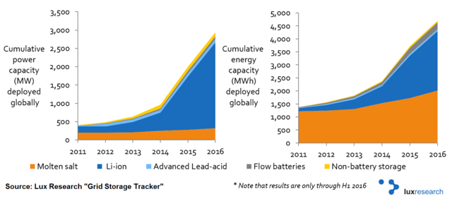 Companies To Benefit From The Stationary Energy Storage Boom | Seeking ...