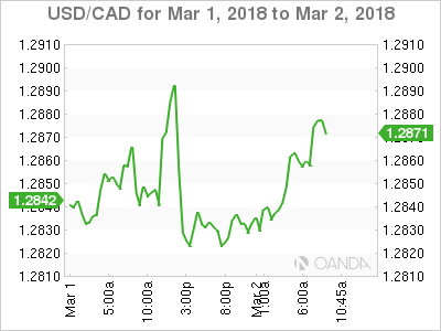 USD/CAD Eyes Range Resistance as 1Q Canada GDP Disappoints