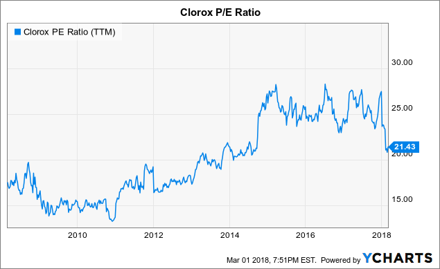 company analysis pg clorox About wikiwealthcom wikiwealthcom is a collaborative research and analysis website that combines the sum of the world's knowledge to produce the highest quality research reports for over 6,000 stocks, etfs, mutual funds, currencies, and commodities. company analysis pg clorox About wikiwealthcom wikiwealthcom is a collaborative research and analysis website that combines the sum of the world's knowledge to produce the highest quality research reports for over 6,000 stocks, etfs, mutual funds, currencies, and commodities.