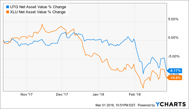 Update On 6.8% Yielding Reaves Utility Income Fund (NYSE:UTG) | Seeking ...