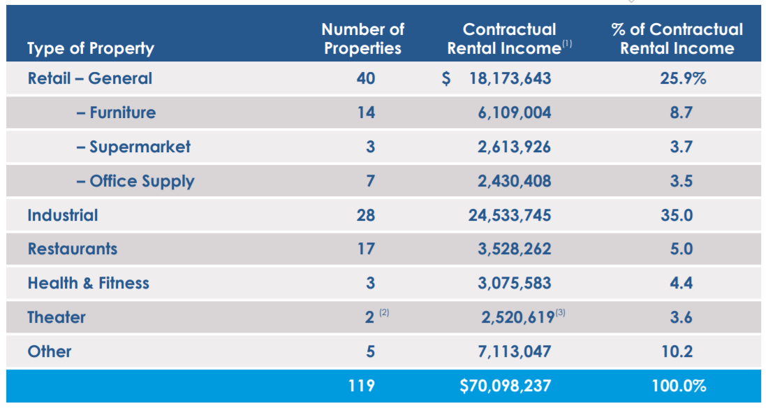 One Liberty Properties 7.5 Yielding Play (NYSEOLP) Seeking