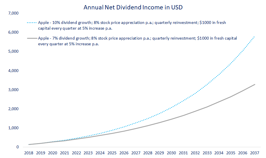 Apple A Future Dividend Aristocrat By 2037? (NASDAQAAPL) Seeking Alpha