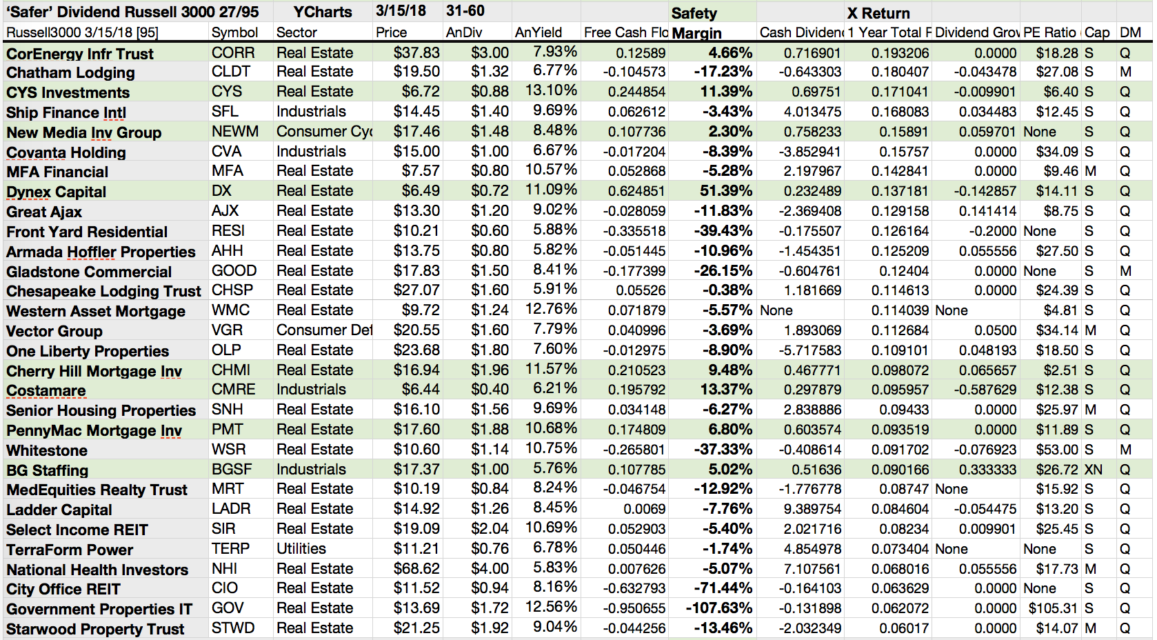 27 Russell 3000 'safer' Dividend Stocks: A Bevy Of Reits For March 