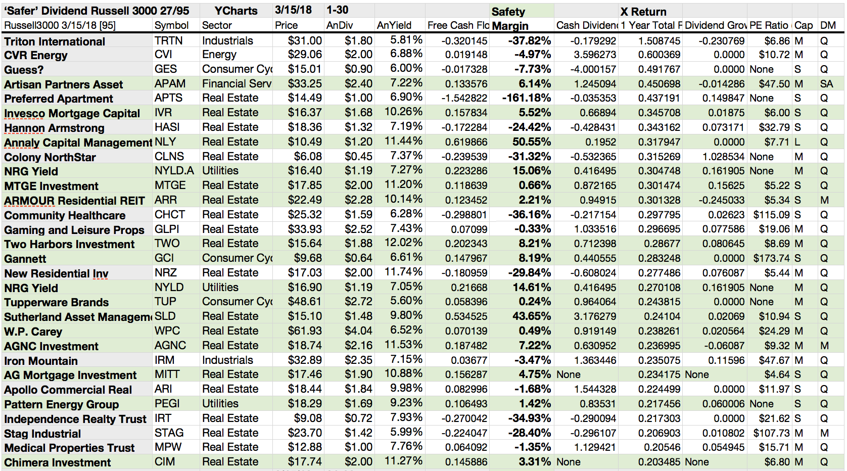 27 Russell 3000 'Safer' Dividend Stocks: A Bevy Of REITs For March ...