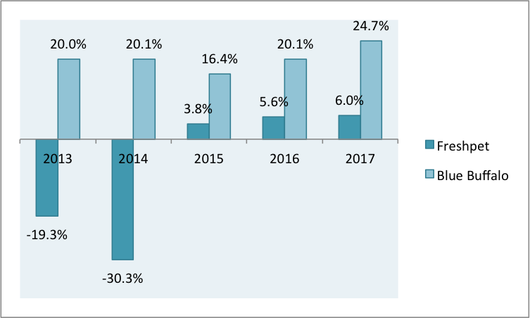 Freshpet: Limited Upside For Now (NASDAQ:FRPT) | Seeking Alpha