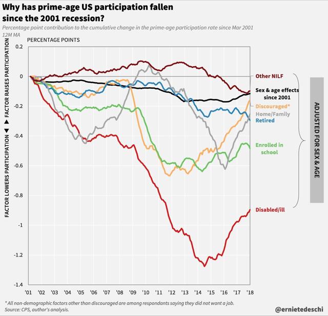 What Does A Low Labor Force Participation Rate Mean