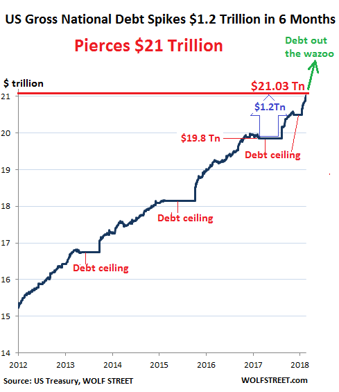 21 Trillion And Counting Why This Time The Fiscal Wolf Is