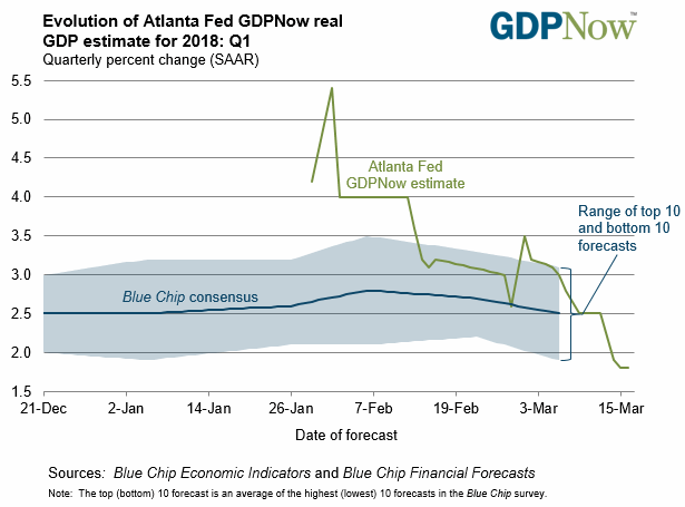 Evolution of Atlanta Fed GDPNow real GDP estimate for 2018: Q1