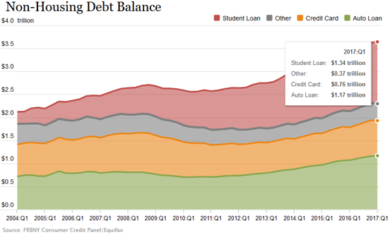 Image result for US household debt