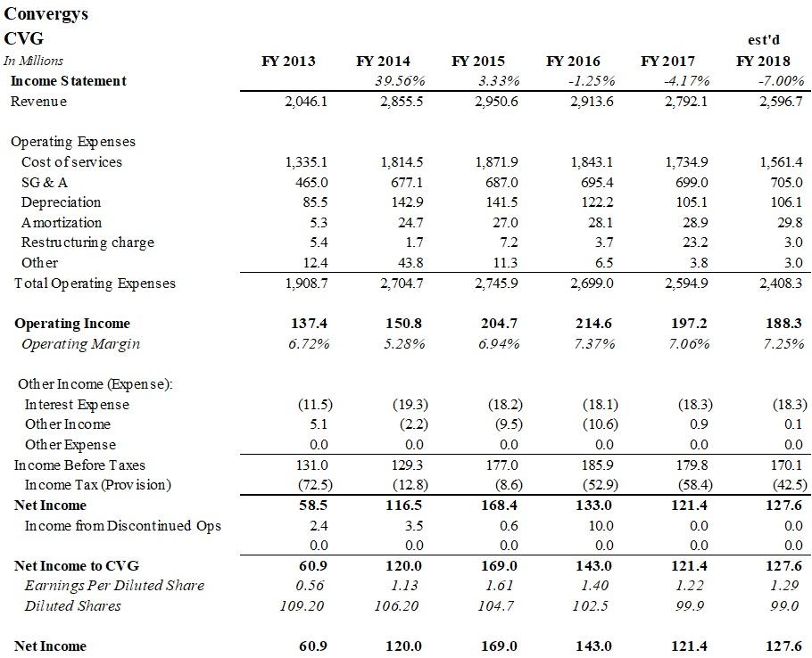 Elliott Management Owns A Stake In Convergys. Should You? (NYSE:CVG ...