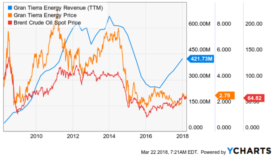 Gran Tierra Energy: Buying The Turnaround (NYSE:GTE) | Seeking Alpha