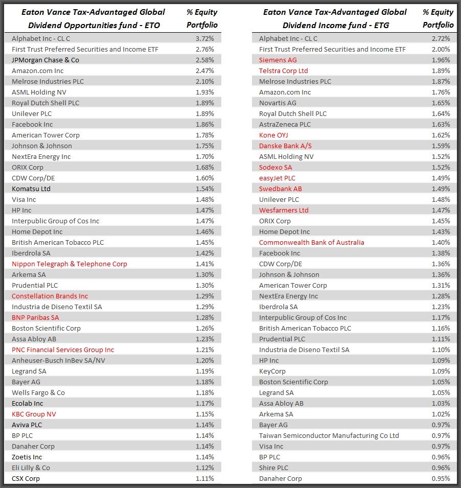 Equity CEF: Show Me The Smart Money (NYSE:ETG) | Seeking Alpha