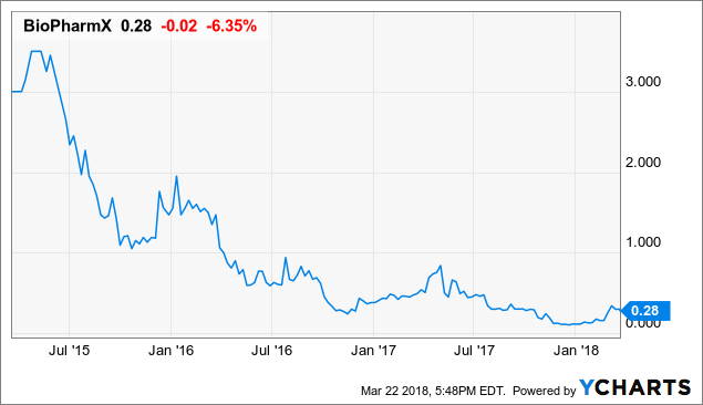 Why BiopharmX Corp Is A Good Buy - CWEB.Com - cweb | Seeking Alpha