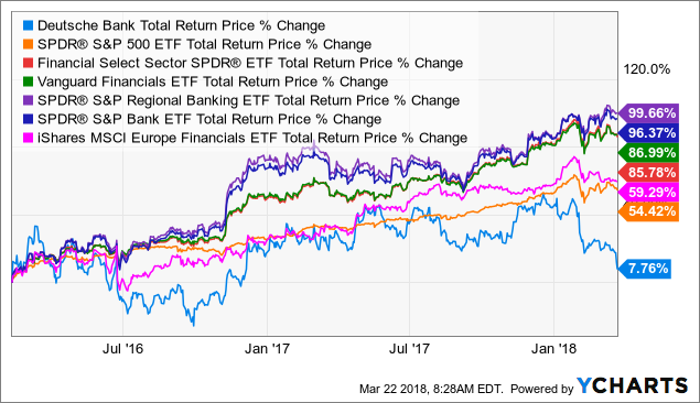 Deutsche Bank Share Price Chart