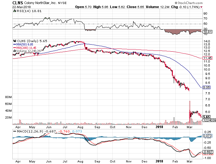 Long Term Technical look - Colony NorthStar, Inc. (CLNS)