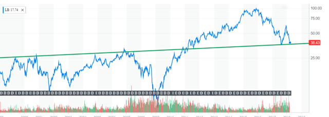 L Brands share price chart yahoo finance