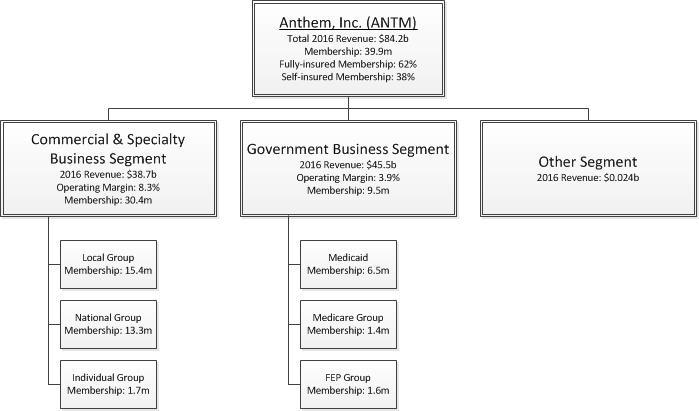 group over anthem invoice definition