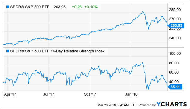 Spy Options Chart