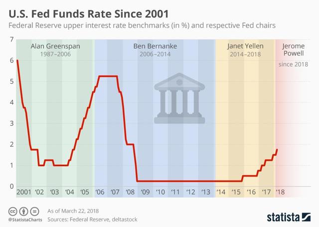 US Fed Funds Rate Since 2001 Chart | Seeking Alpha