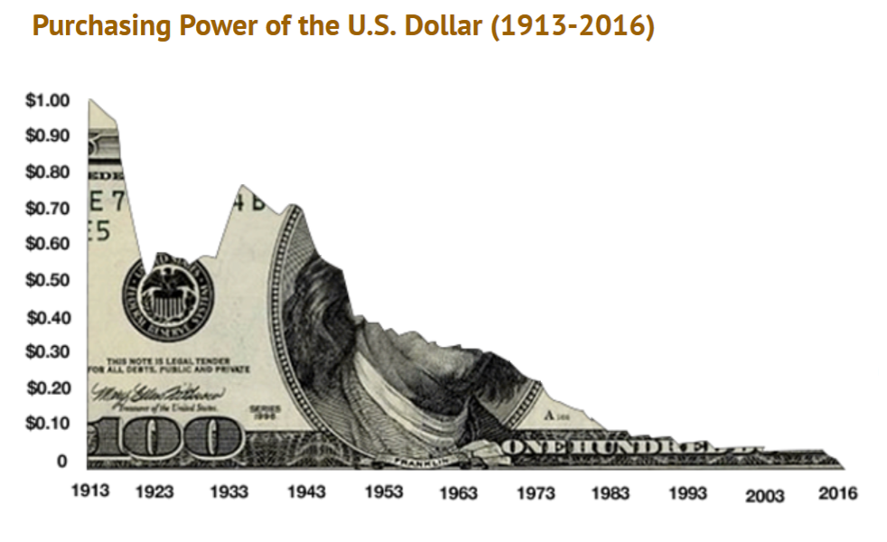 Dollar Value Chart 100 Years