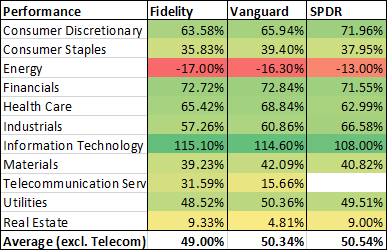 Fidelity Sector Etf List