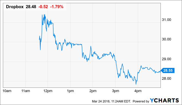 dropbox stock price graph