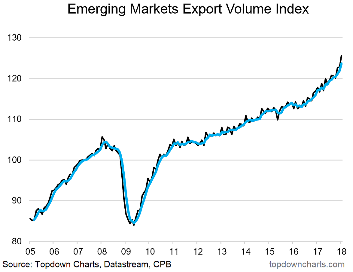 Import Export Chart