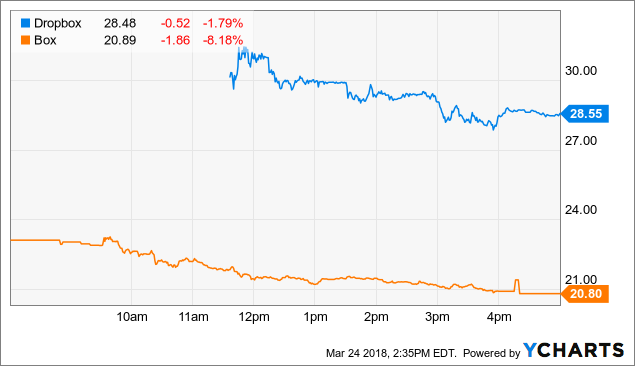 dropbox stock price history