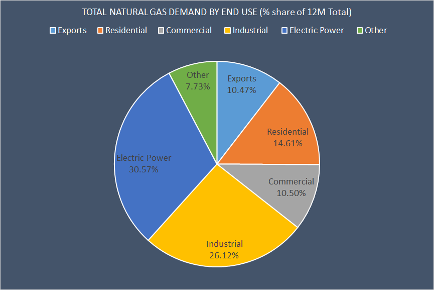 Natural Gas Usage In The Electric Power Sector What To Expect In April