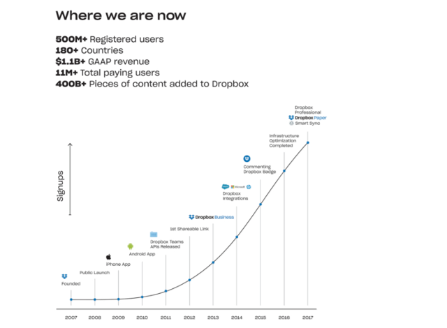 number of users box vs dropbox