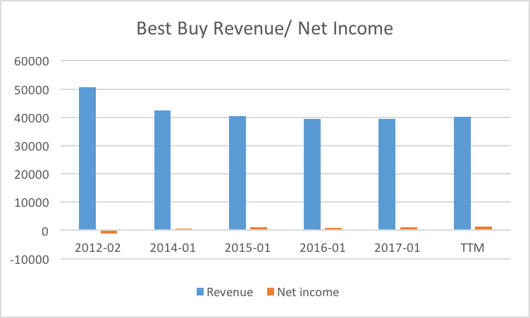 Best Buy: On Track To Surpass $5 Billion In Domestic Online Sales This ...