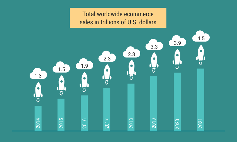 Shopify: Will It Be A Winner Or A Loser Because Of E-Commerce Growth ...