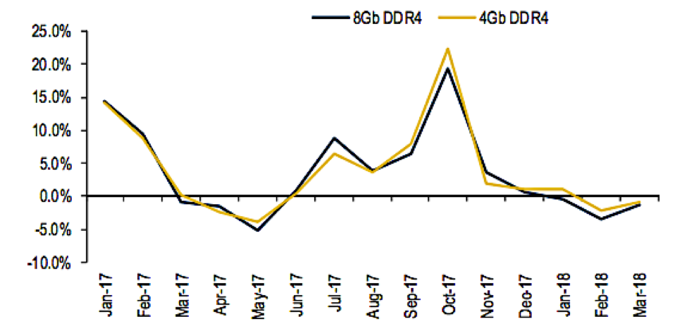 Ddr4 Memory Price Chart