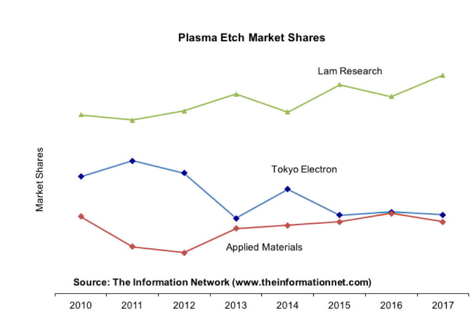 Lam Research Will Benefit From A Strong Memory Market In 2018 As In